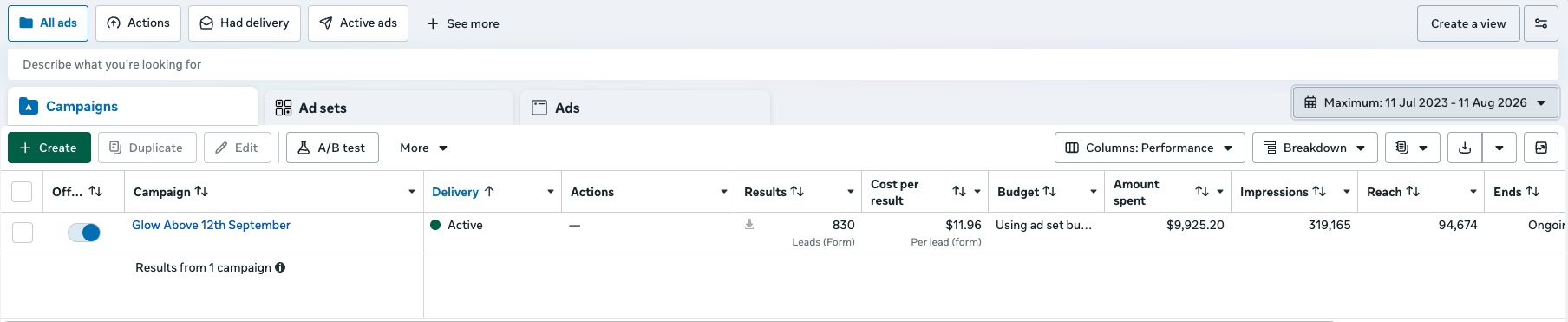 Meta Ads Manager results: 830 leads at $11.96 per lead
