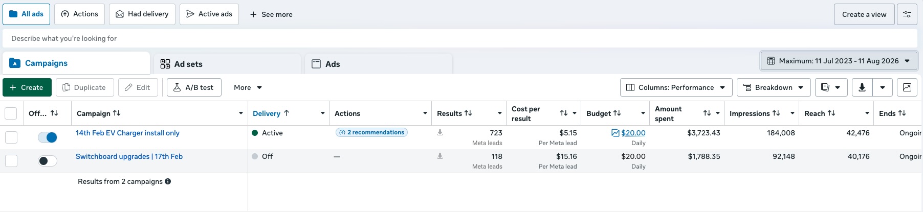 Meta Ads Manager results: 723 EV charger leads at $5.15 per lead