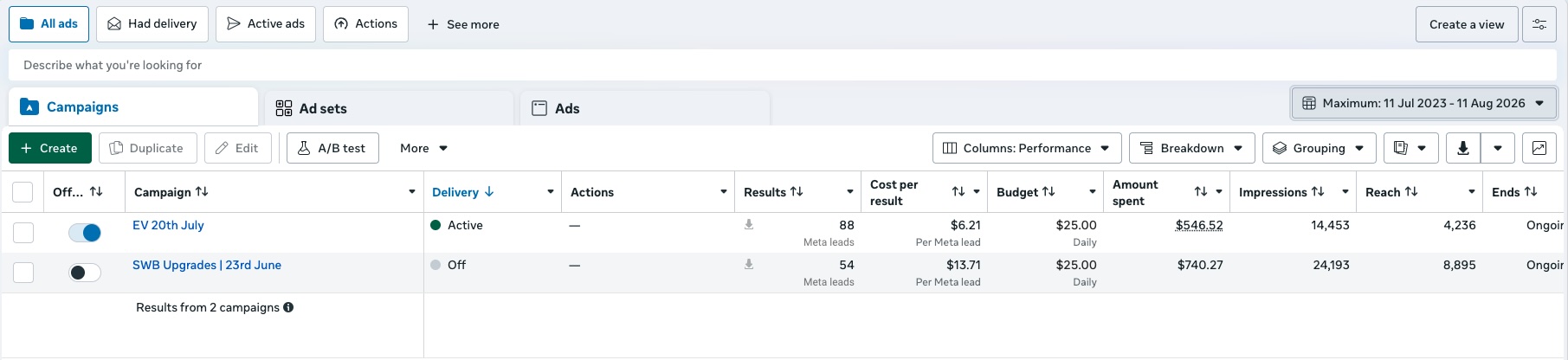 Meta Ads Manager results: 88 EV charger leads at $6.21 per lead