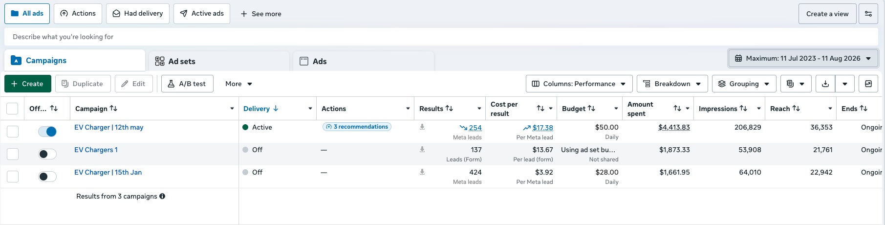 Meta Ads Manager results: 254, 137 and 424 EV charger leads