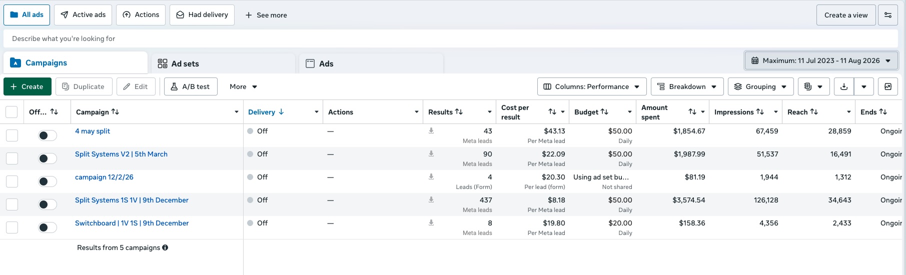 Meta Ads Manager results: 437 split system leads at $8.18 per lead